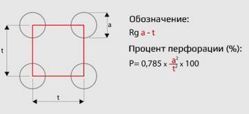 Перфорація