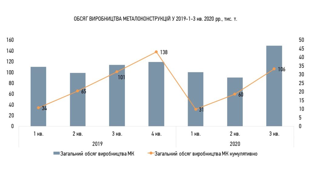 Обсяг ринку металоконструкцій